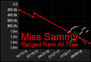 Total Graph of Miss Sammy