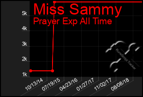 Total Graph of Miss Sammy