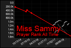 Total Graph of Miss Sammy