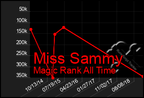 Total Graph of Miss Sammy