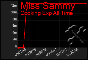 Total Graph of Miss Sammy