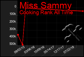 Total Graph of Miss Sammy