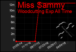 Total Graph of Miss Sammy