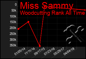 Total Graph of Miss Sammy