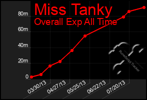 Total Graph of Miss Tanky