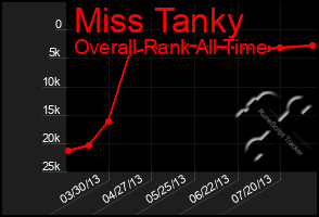Total Graph of Miss Tanky