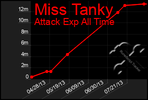 Total Graph of Miss Tanky
