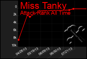 Total Graph of Miss Tanky