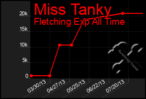 Total Graph of Miss Tanky