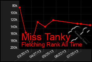 Total Graph of Miss Tanky