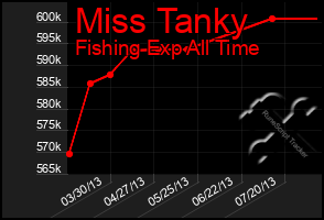 Total Graph of Miss Tanky