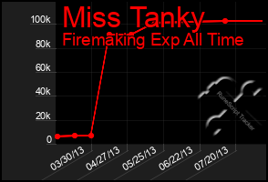 Total Graph of Miss Tanky
