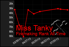 Total Graph of Miss Tanky