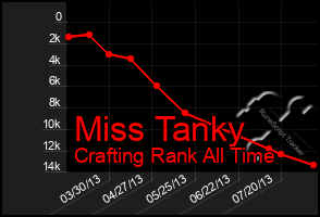 Total Graph of Miss Tanky