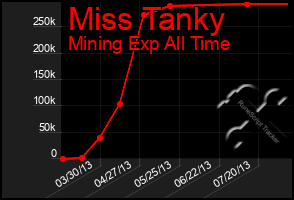 Total Graph of Miss Tanky