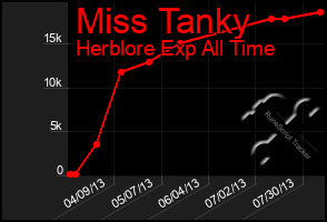 Total Graph of Miss Tanky