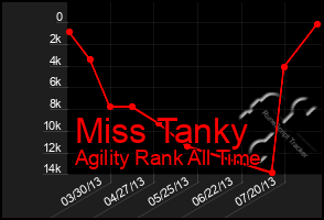 Total Graph of Miss Tanky