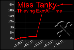 Total Graph of Miss Tanky