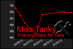 Total Graph of Miss Tanky