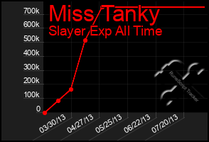 Total Graph of Miss Tanky
