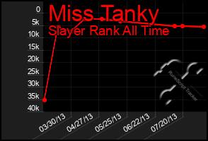 Total Graph of Miss Tanky