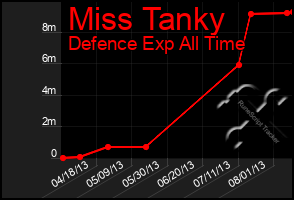 Total Graph of Miss Tanky