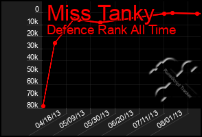 Total Graph of Miss Tanky