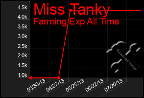 Total Graph of Miss Tanky