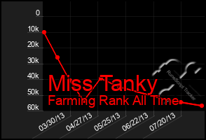 Total Graph of Miss Tanky