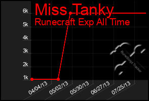 Total Graph of Miss Tanky