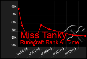 Total Graph of Miss Tanky