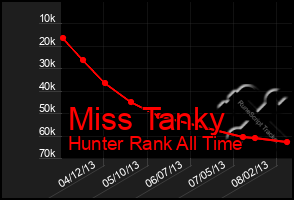 Total Graph of Miss Tanky