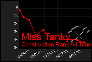 Total Graph of Miss Tanky