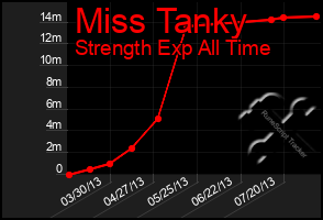 Total Graph of Miss Tanky