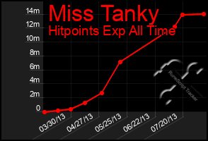 Total Graph of Miss Tanky