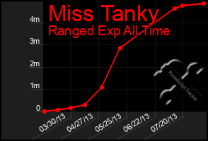 Total Graph of Miss Tanky