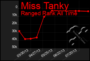 Total Graph of Miss Tanky