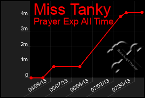 Total Graph of Miss Tanky