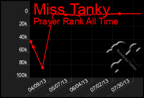 Total Graph of Miss Tanky
