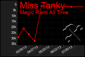 Total Graph of Miss Tanky