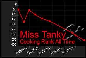 Total Graph of Miss Tanky