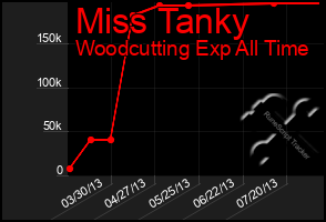 Total Graph of Miss Tanky