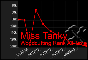 Total Graph of Miss Tanky