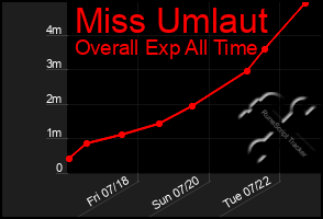Total Graph of Miss Umlaut