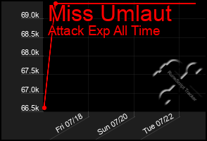 Total Graph of Miss Umlaut