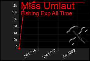 Total Graph of Miss Umlaut
