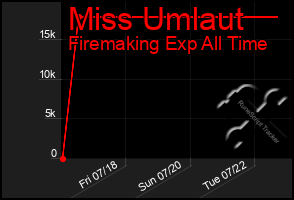 Total Graph of Miss Umlaut