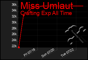 Total Graph of Miss Umlaut