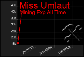 Total Graph of Miss Umlaut