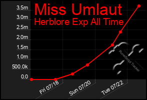 Total Graph of Miss Umlaut